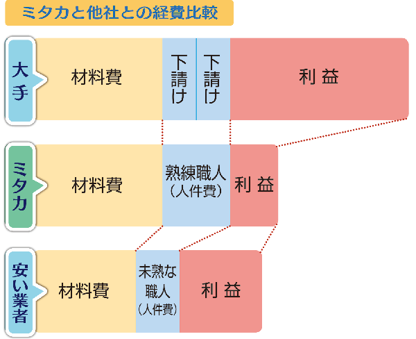 ミタカと他社との経費比較